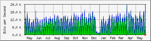year