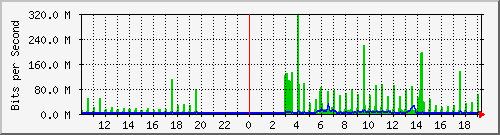 10.99.99.129_eth1 Traffic Graph