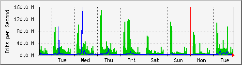 week