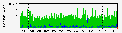 year