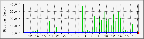 10.99.99.129_tun11 Traffic Graph