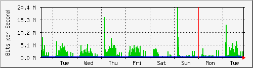 week