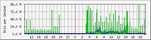 10.99.99.129_tun12 Traffic Graph