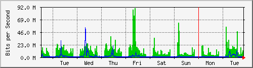 week