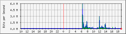 10.99.99.130_eth0 Traffic Graph