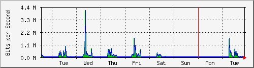 week