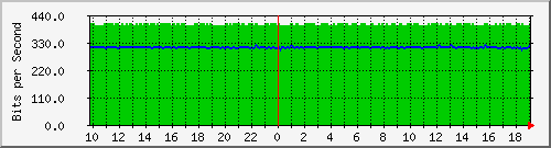 10.99.99.130_eth1 Traffic Graph