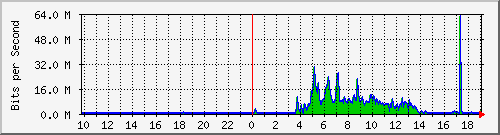 10.99.99.131_eth0 Traffic Graph