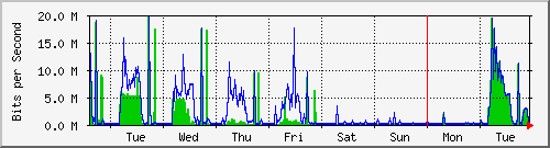 week