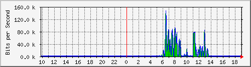 10.99.99.131_eth0.800 Traffic Graph
