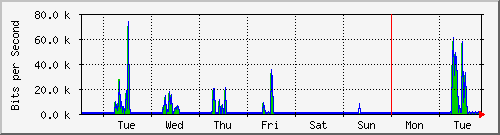 week
