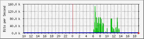 10.99.99.131_eth1 Traffic Graph