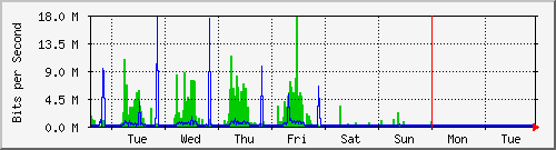 week