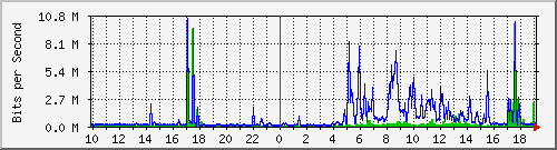 10.99.99.132_eth0 Traffic Graph