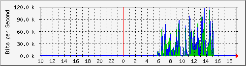 10.99.99.132_eth0.800 Traffic Graph