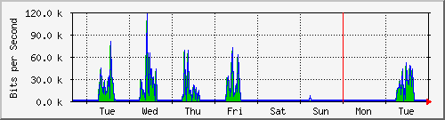 week