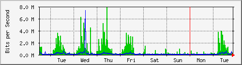 week