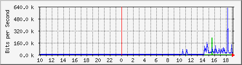 10.99.99.132_tun10 Traffic Graph