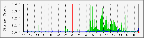 10.99.99.132_tun11 Traffic Graph