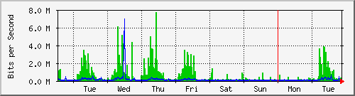 week