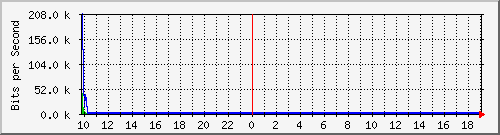 10.99.99.133_eth0 Traffic Graph