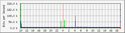 10.99.99.133_eth1 Traffic Graph