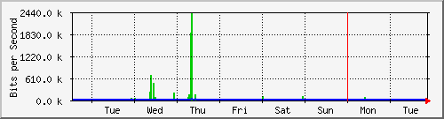 week