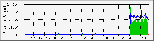 10.99.99.133_tun10 Traffic Graph