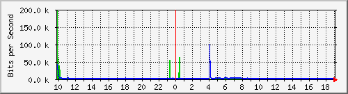 10.99.99.133_tun11 Traffic Graph