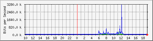 10.99.99.134_eth0 Traffic Graph