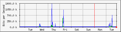 week