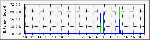 10.99.99.134_eth0.800 Traffic Graph