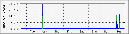week