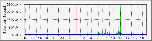 10.99.99.134_eth1 Traffic Graph