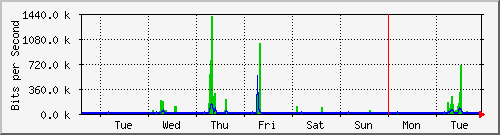 week