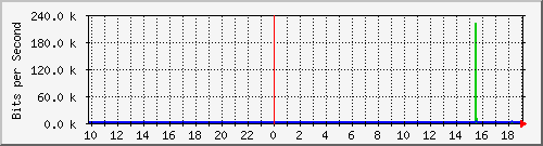10.99.99.134_tun10 Traffic Graph