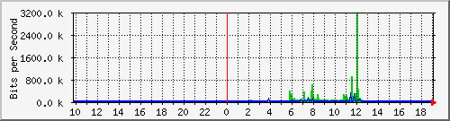 10.99.99.134_tun11 Traffic Graph