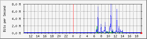 10.99.99.135_eth0 Traffic Graph