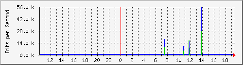 10.99.99.135_eth0.800 Traffic Graph