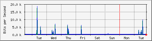 week