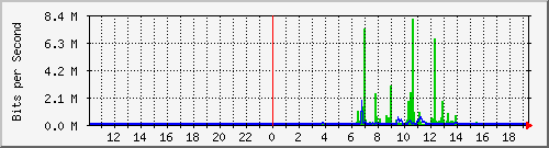 10.99.99.135_eth1 Traffic Graph