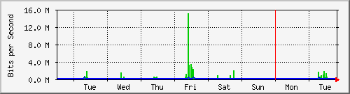 week