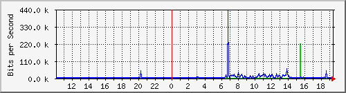 10.99.99.135_tun10 Traffic Graph