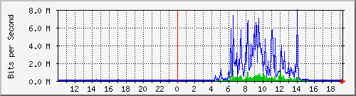 10.99.99.136_eth0 Traffic Graph