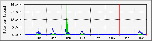 week