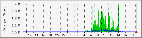 10.99.99.136_eth1 Traffic Graph