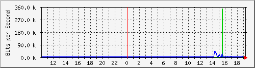 10.99.99.136_tun10 Traffic Graph
