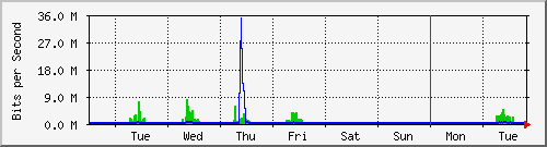 week