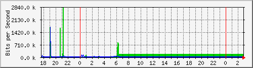 10.99.99.137_eth0 Traffic Graph