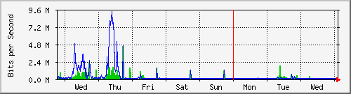 week